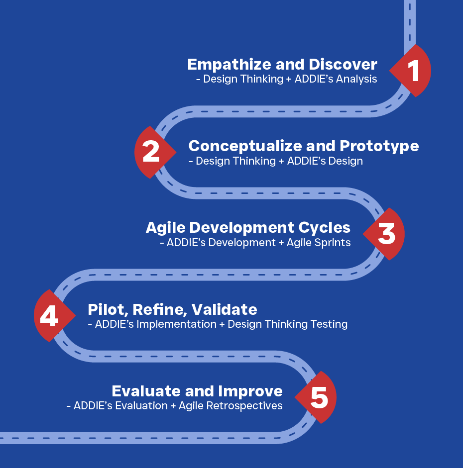 Enabling Dimensions 5-step process workflow diagram